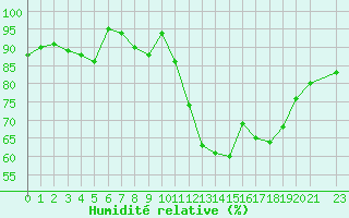 Courbe de l'humidit relative pour Lige Bierset (Be)