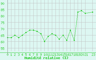 Courbe de l'humidit relative pour Saint-Bauzile (07)