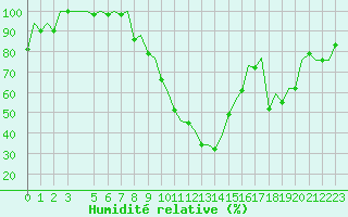 Courbe de l'humidit relative pour Gerona (Esp)