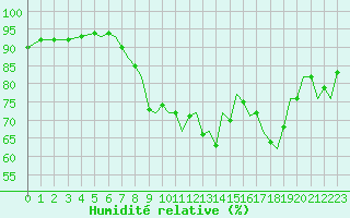 Courbe de l'humidit relative pour Bournemouth (UK)