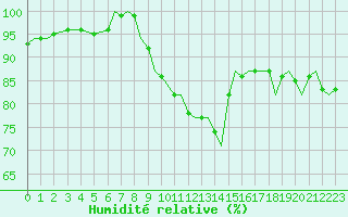 Courbe de l'humidit relative pour Bournemouth (UK)