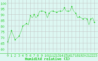 Courbe de l'humidit relative pour Leknes