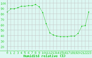 Courbe de l'humidit relative pour Beauvais (60)