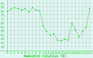 Courbe de l'humidit relative pour Chasseral (Sw)