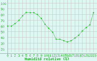 Courbe de l'humidit relative pour Toulouse-Blagnac (31)