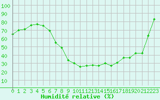 Courbe de l'humidit relative pour Pitesti