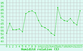 Courbe de l'humidit relative pour Crest (26)