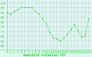 Courbe de l'humidit relative pour Fribourg (All)