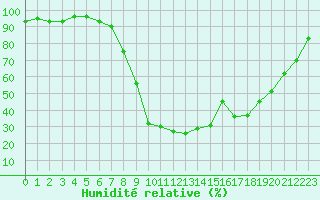 Courbe de l'humidit relative pour Sjenica