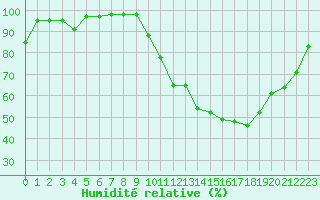 Courbe de l'humidit relative pour Le Mans (72)