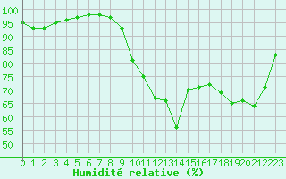 Courbe de l'humidit relative pour Brest (29)