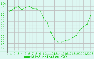 Courbe de l'humidit relative pour Auxerre-Perrigny (89)