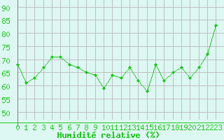 Courbe de l'humidit relative pour Saentis (Sw)