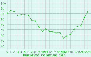 Courbe de l'humidit relative pour Ble / Mulhouse (68)