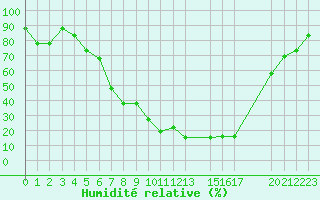 Courbe de l'humidit relative pour Damascus Int. Airport
