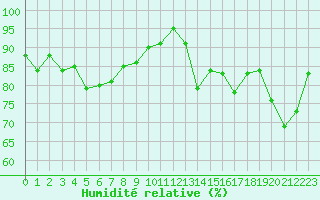 Courbe de l'humidit relative pour Maseskar