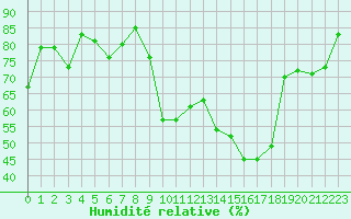 Courbe de l'humidit relative pour Caceres