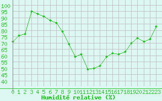Courbe de l'humidit relative pour Berne Liebefeld (Sw)