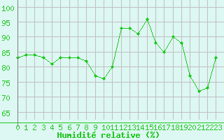 Courbe de l'humidit relative pour Ile d'Yeu - Saint-Sauveur (85)