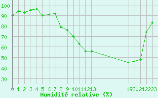 Courbe de l'humidit relative pour Bannay (18)