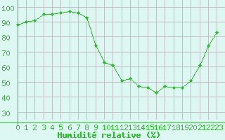 Courbe de l'humidit relative pour Valleroy (54)