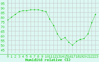Courbe de l'humidit relative pour Woluwe-Saint-Pierre (Be)