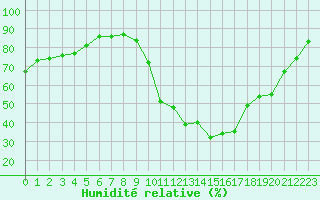 Courbe de l'humidit relative pour Saclas (91)
