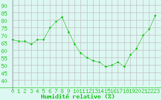Courbe de l'humidit relative pour Creil (60)