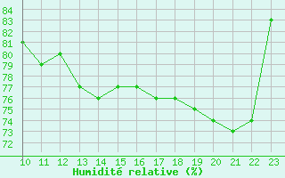 Courbe de l'humidit relative pour Plymouth (UK)