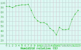 Courbe de l'humidit relative pour Luxeuil (70)