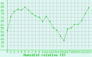 Courbe de l'humidit relative pour Fundata