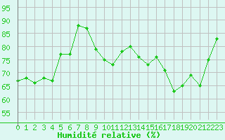 Courbe de l'humidit relative pour Saint-Girons (09)