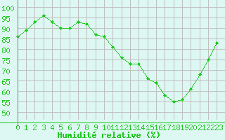 Courbe de l'humidit relative pour Auch (32)