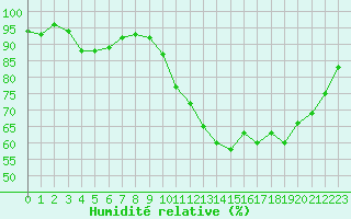 Courbe de l'humidit relative pour Koksijde (Be)