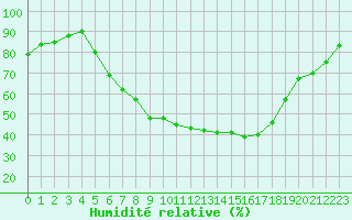 Courbe de l'humidit relative pour Feuchtwangen-Heilbronn