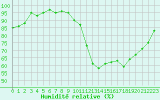 Courbe de l'humidit relative pour Beauvais (60)