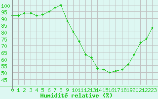 Courbe de l'humidit relative pour Saint-Quentin (02)