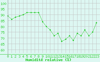 Courbe de l'humidit relative pour Gurande (44)