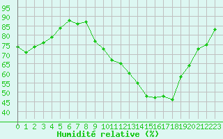 Courbe de l'humidit relative pour Albert-Bray (80)