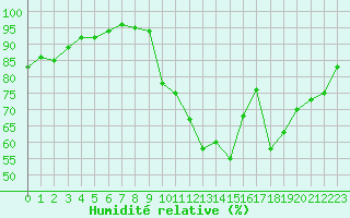 Courbe de l'humidit relative pour Rodez (12)