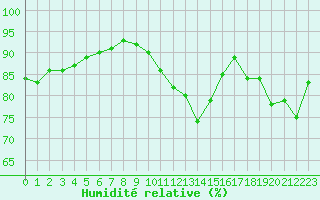 Courbe de l'humidit relative pour Villarzel (Sw)