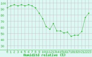 Courbe de l'humidit relative pour Jarnages (23)