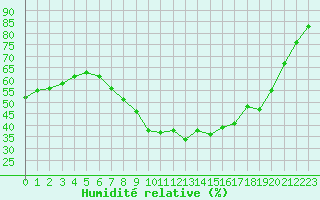Courbe de l'humidit relative pour Lingen
