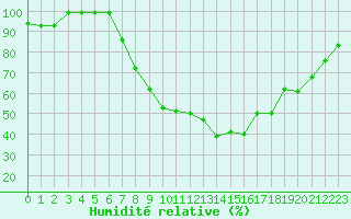 Courbe de l'humidit relative pour Bischofszell