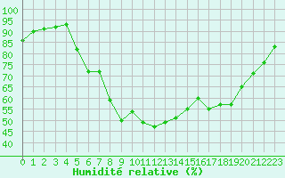 Courbe de l'humidit relative pour Melle (Be)