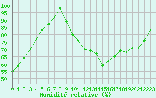 Courbe de l'humidit relative pour Niort (79)