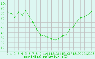 Courbe de l'humidit relative pour Segl-Maria