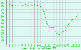 Courbe de l'humidit relative pour Nmes - Courbessac (30)