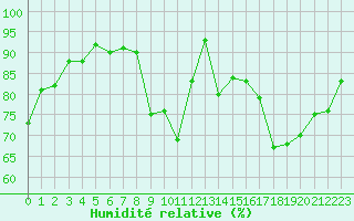Courbe de l'humidit relative pour Bulson (08)