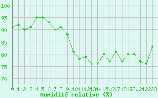 Courbe de l'humidit relative pour Charterhall